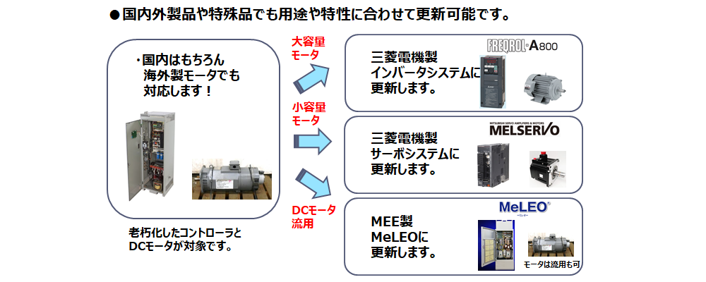 製造中止になったDCモータシステムをお客様の設備に応じて、 最適なシステム提案をいたします！ | 導入事例 | TC Smart Lab.極オンライン  | 技術商社 立花エレテック