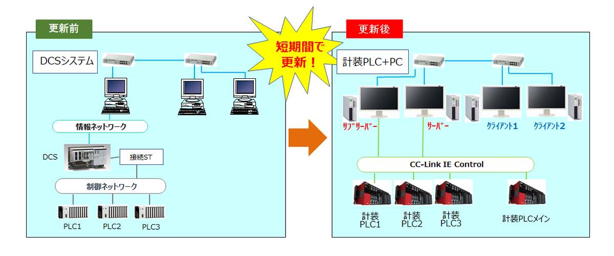 DCSをオリジナルツールで計装PLCへ更新！ | 導入事例 | TC Smart Lab